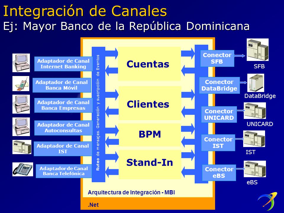 Integración de Canales Ej: Mayor Banco de la República Dominicana
