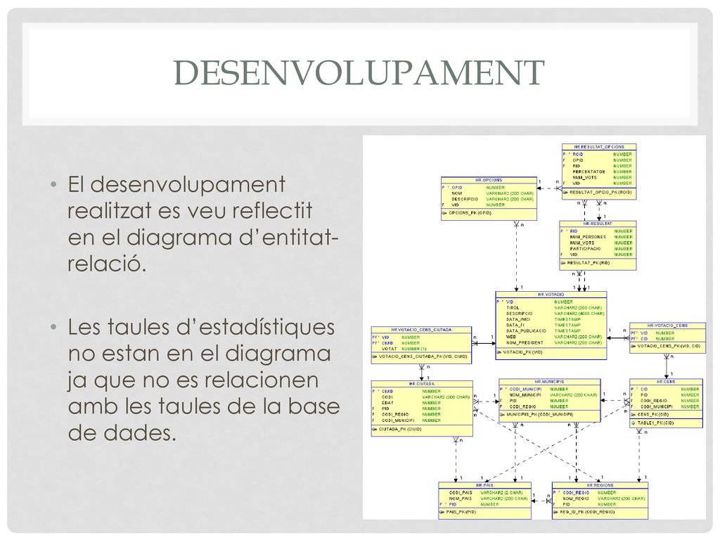 Desenvolupament El desenvolupament realitzat es veu reflectit en el diagrama d’entitat-relació.