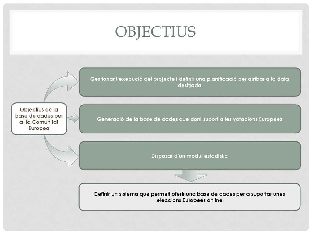 Objectius Gestionar l’execució del projecte i definir una planificació per arribar a la data desitjada.