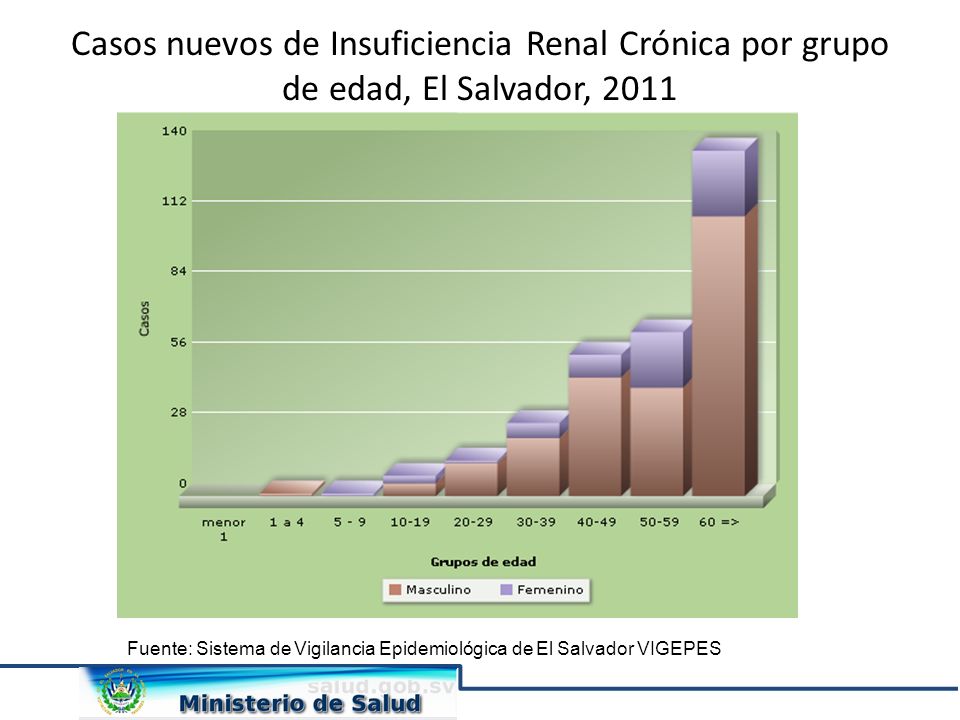 Casos nuevos de Insuficiencia Renal Crónica por grupo de edad, El Salvador, 2011