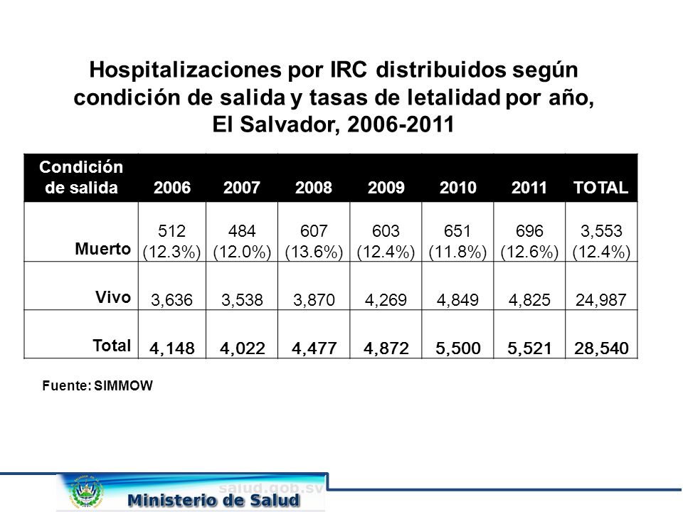 Hospitalizaciones por IRC distribuidos según condición de salida y tasas de letalidad por año,