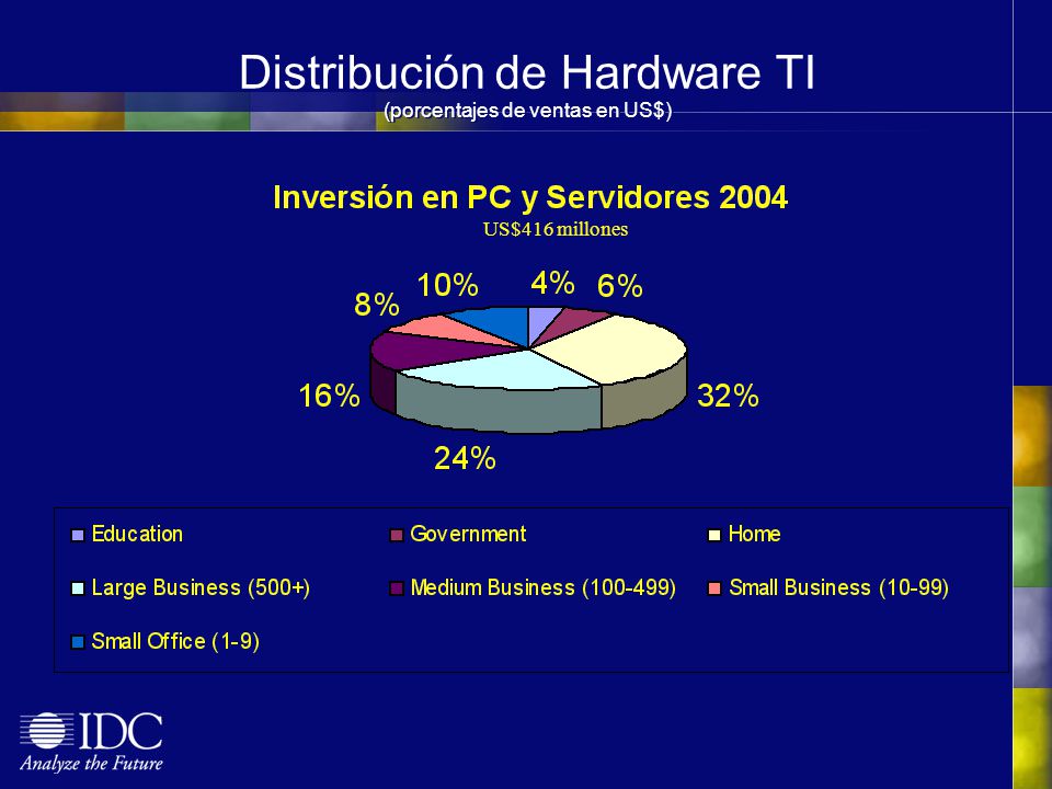 Distribución de Hardware TI (porcentajes de ventas en US$)