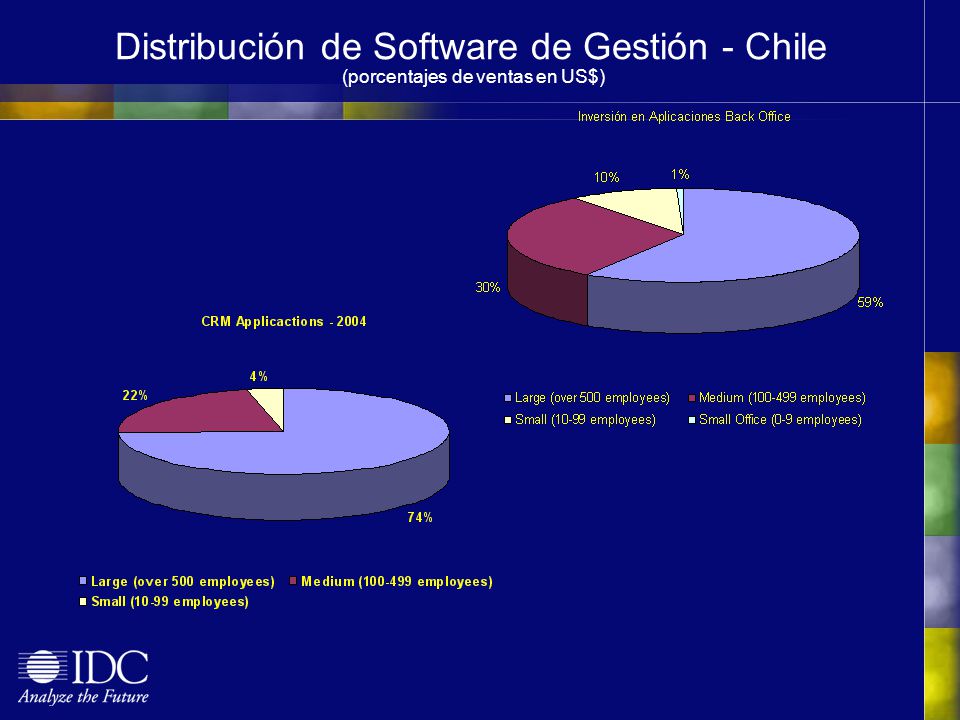 Distribución de Software de Gestión - Chile (porcentajes de ventas en US$)