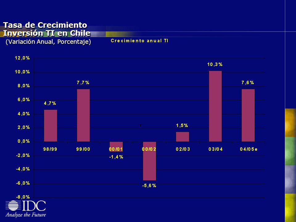 Tasa de Crecimiento Inversión TI en Chile (Variación Anual, Porcentaje)