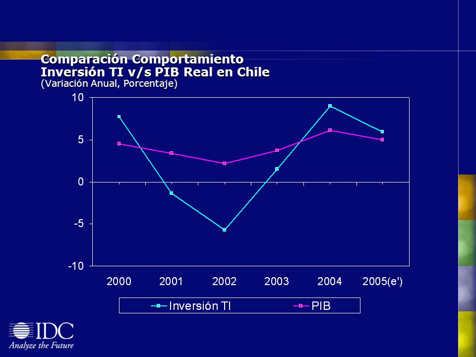 Comparación Comportamiento Inversión TI v/s PIB Real en Chile (Variación Anual, Porcentaje)