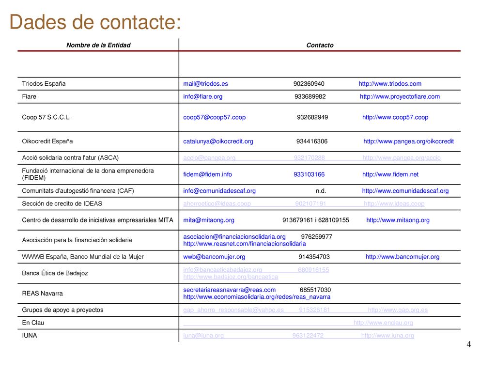 Dades de contacte: Nombre de la Entidad Contacto Triodos España