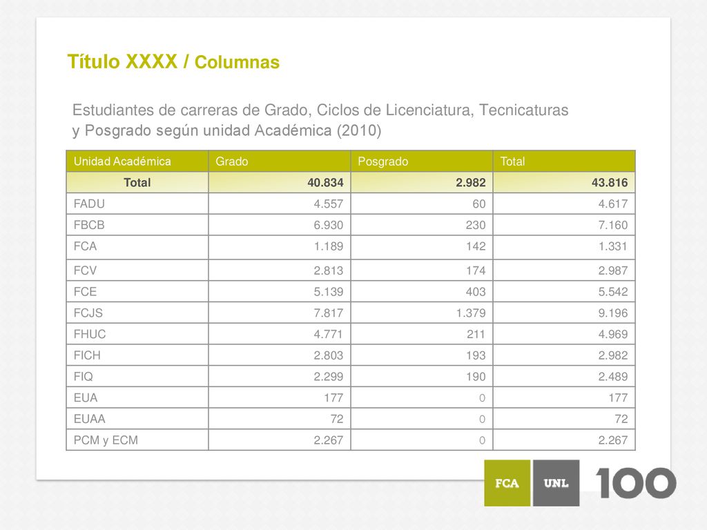 Título XXXX / Columnas Estudiantes de carreras de Grado, Ciclos de Licenciatura, Tecnicaturas. y Posgrado según unidad Académica (2010)