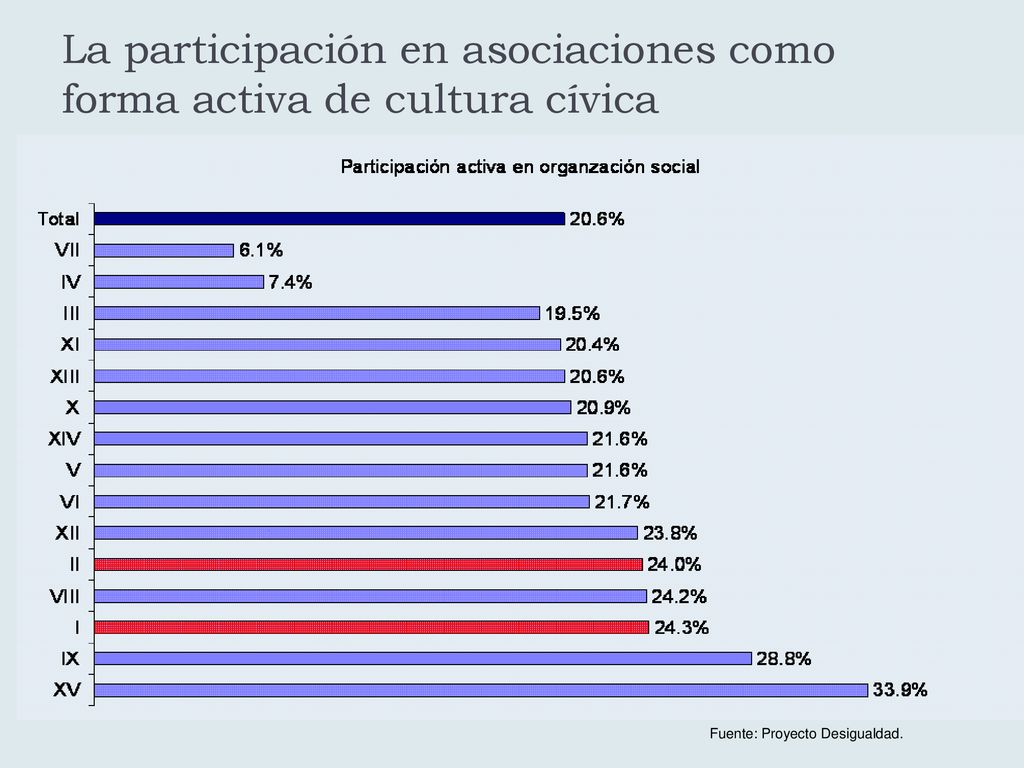 La participación en asociaciones como forma activa de cultura cívica