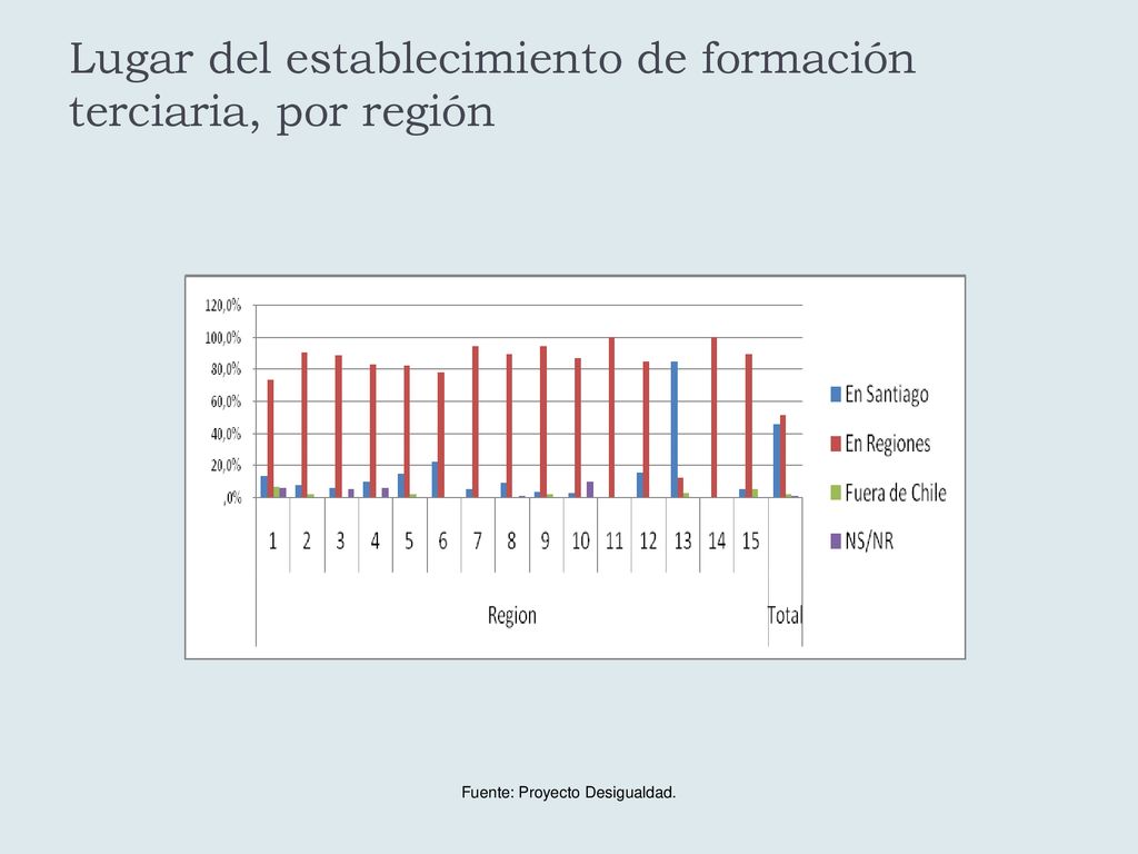 Lugar del establecimiento de formación terciaria, por región