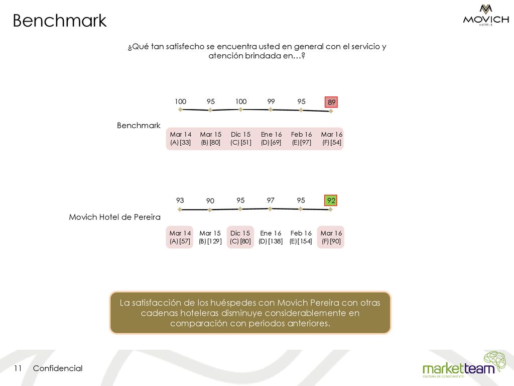 Benchmark ¿Qué tan satisfecho se encuentra usted en general con el servicio y atención brindada en…