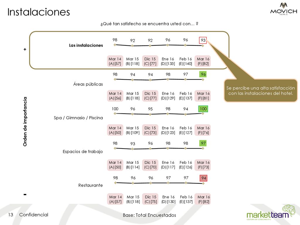 Instalaciones - + Orden de importancia Base: Total Encuestados