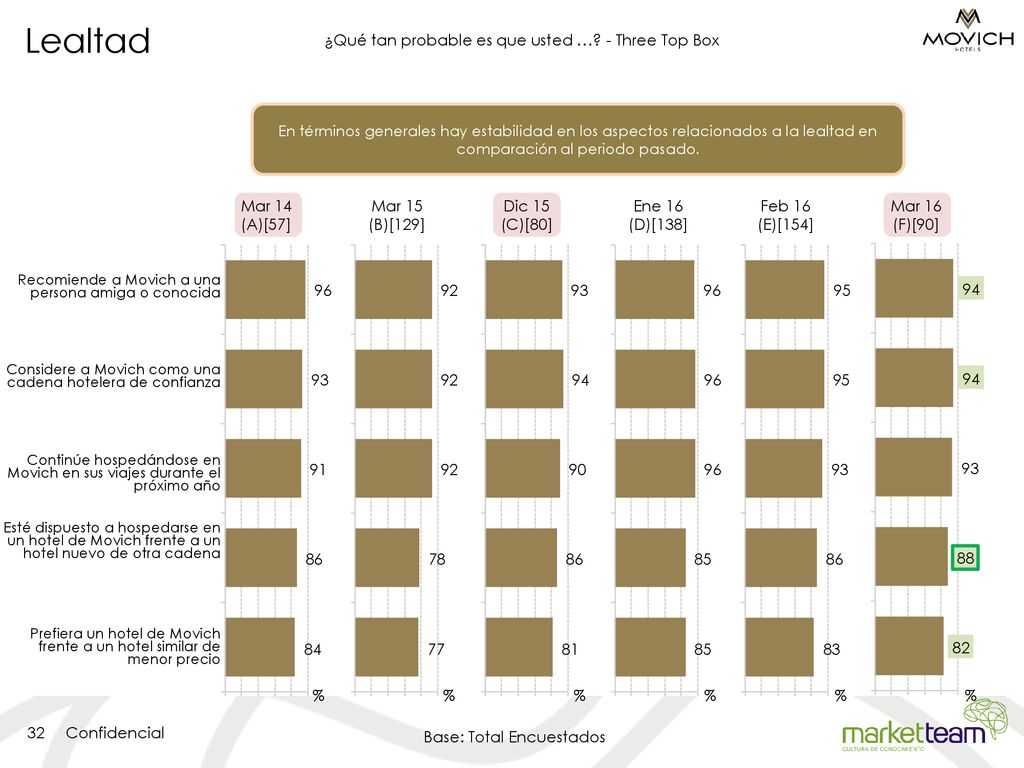 ¿Qué tan probable es que usted … - Three Top Box