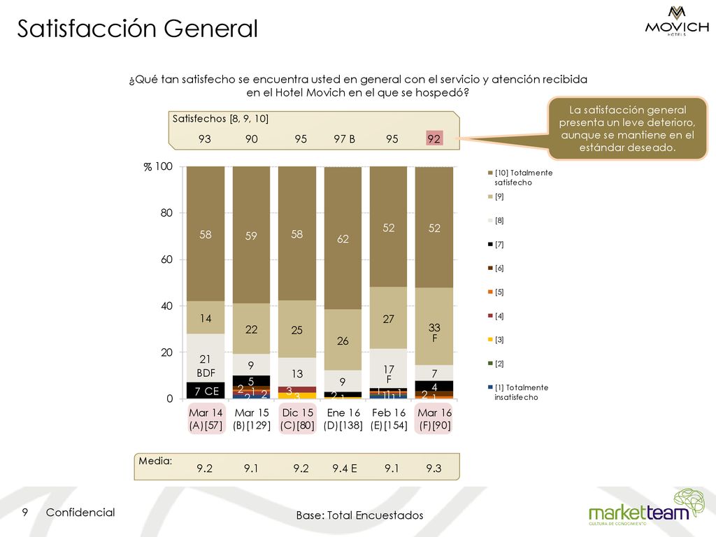 Satisfacción General ¿Qué tan satisfecho se encuentra usted en general con el servicio y atención recibida en el Hotel Movich en el que se hospedó