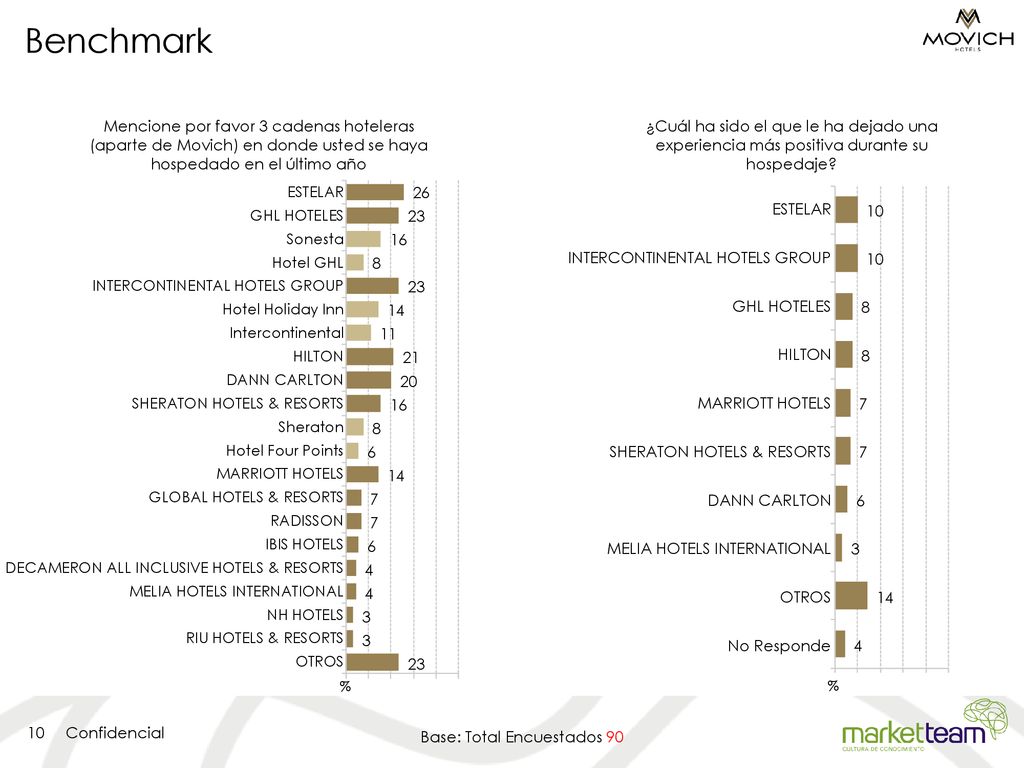 Benchmark Mencione por favor 3 cadenas hoteleras (aparte de Movich) en donde usted se haya hospedado en el último año.