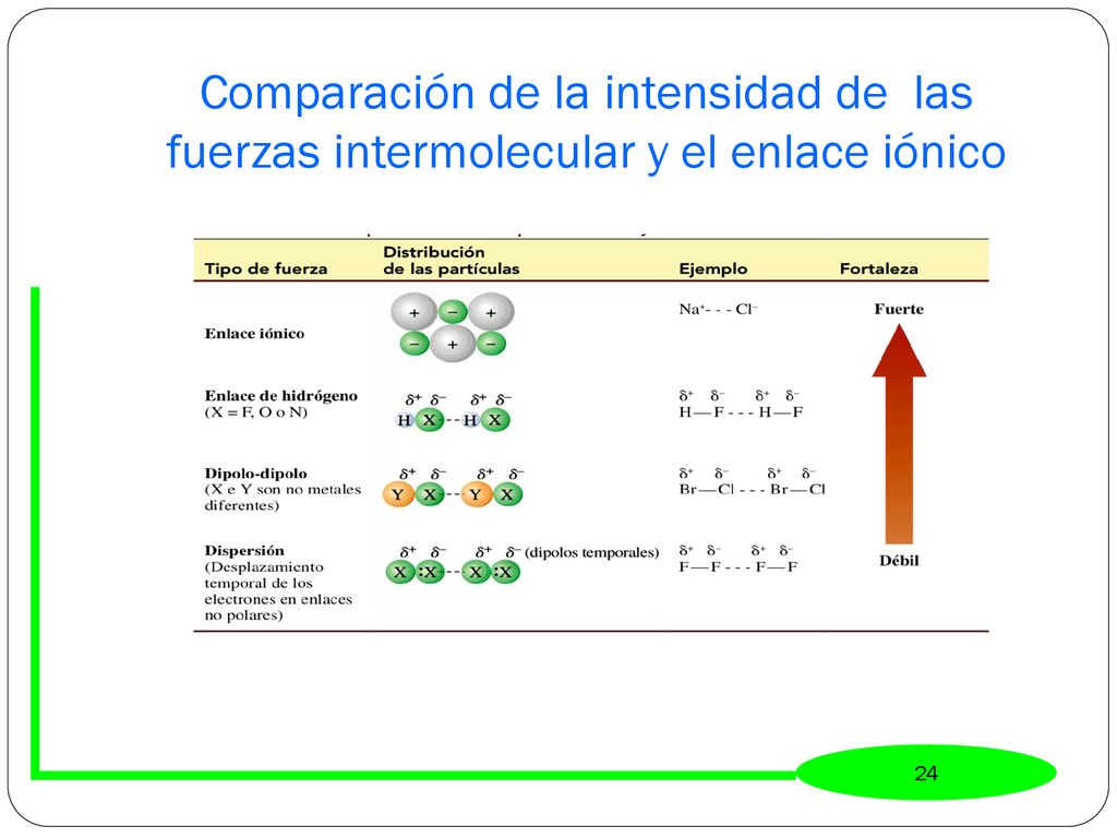 Comparación de la intensidad de las fuerzas intermolecular y el enlace iónico