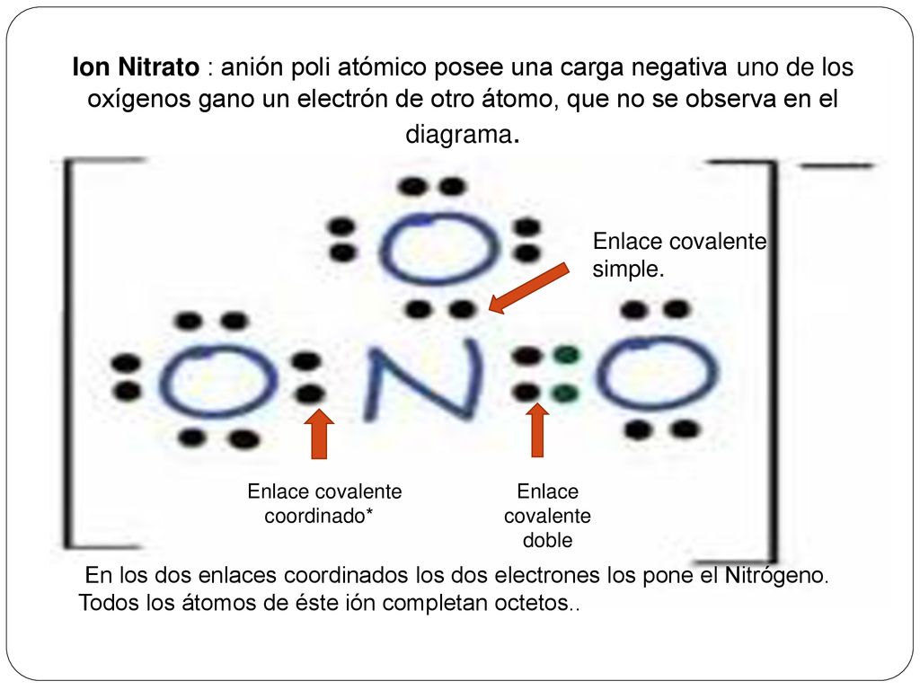 Ion Nitrato : anión poli atómico posee una carga negativa uno de los oxígenos gano un electrón de otro átomo, que no se observa en el diagrama.