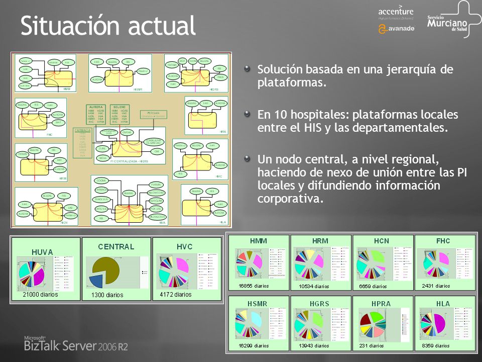 Situación actual Solución basada en una jerarquía de plataformas.