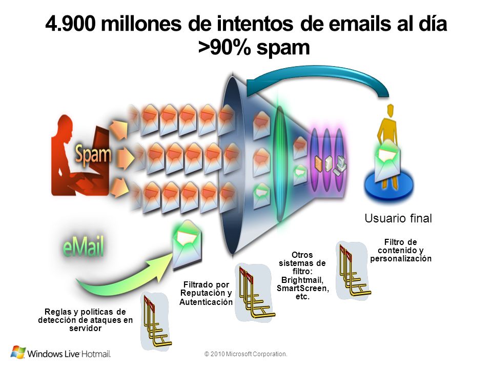 4.900 millones de intentos de  s al día >90% spam