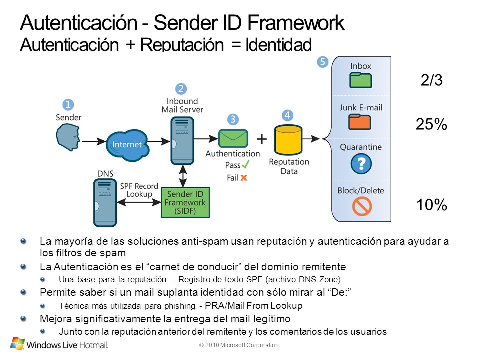 Sender Reputation User Feedback