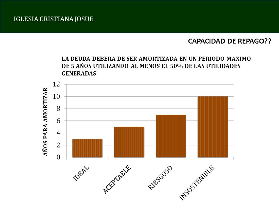 CAPACIDAD DE REPAGO LA DEUDA DEBERA DE SER AMORTIZADA EN UN PERIODO MAXIMO DE 5 AÑOS UTILIZANDO AL MENOS EL 50% DE LAS UTILIDADES GENERADAS.