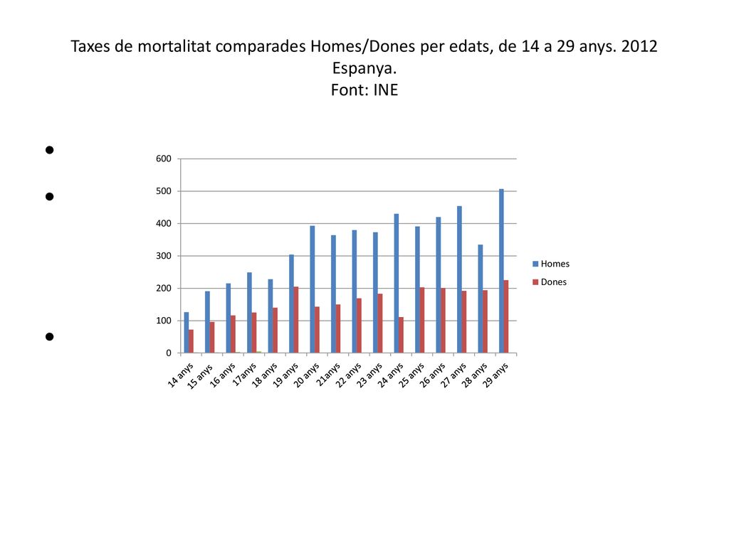Taxes de mortalitat comparades Homes/Dones per edats, de 14 a 29 anys