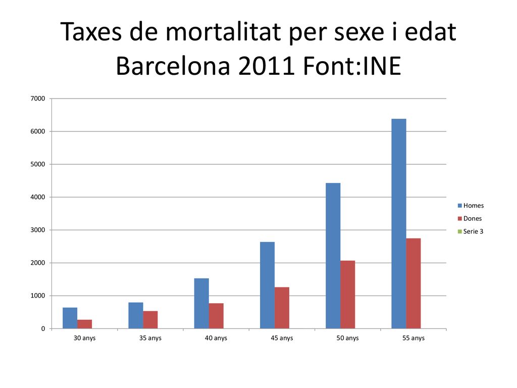 Taxes de mortalitat per sexe i edat Barcelona 2011 Font:INE