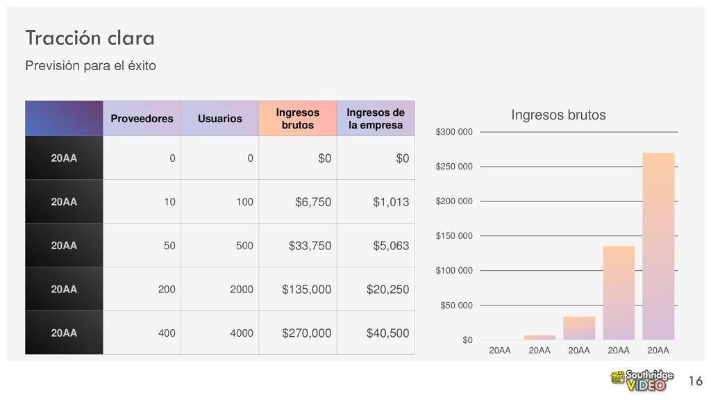 Tracción clara Previsión para el éxito $0 $6,750 $1,013 $33,750 $5,063