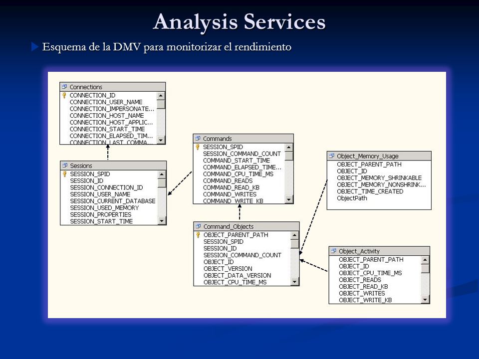 Analysis Services Esquema de la DMV para monitorizar el rendimiento