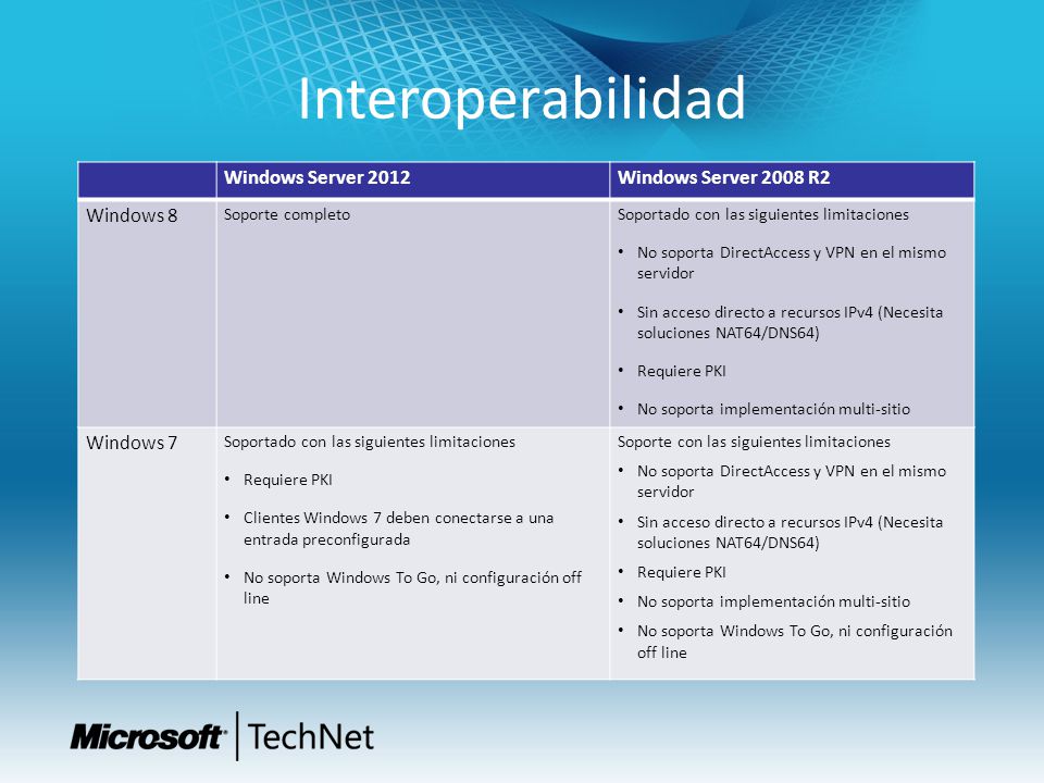 Interoperabilidad Windows Server 2012 Windows Server 2008 R2 Windows 8