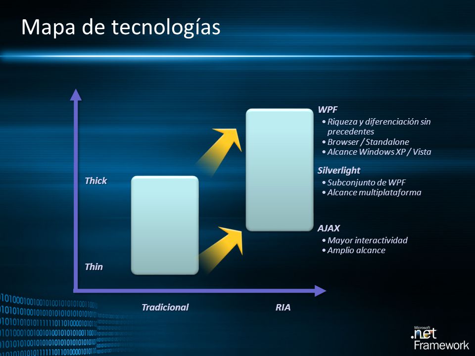 Mapa de tecnologías WPF Silverlight Thick AJAX Thin Tradicional RIA