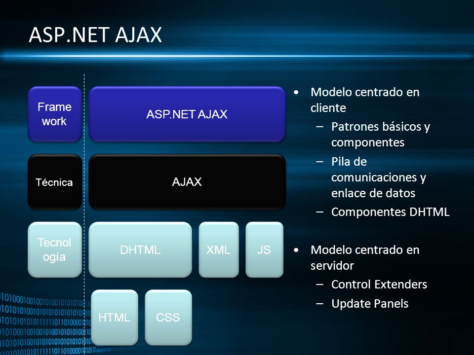 ASP.NET AJAX Modelo centrado en cliente Patrones básicos y componentes