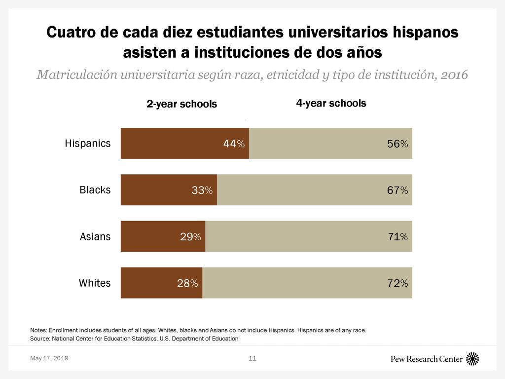 Cuatro de cada diez estudiantes universitarios hispanos asisten a instituciones de dos años