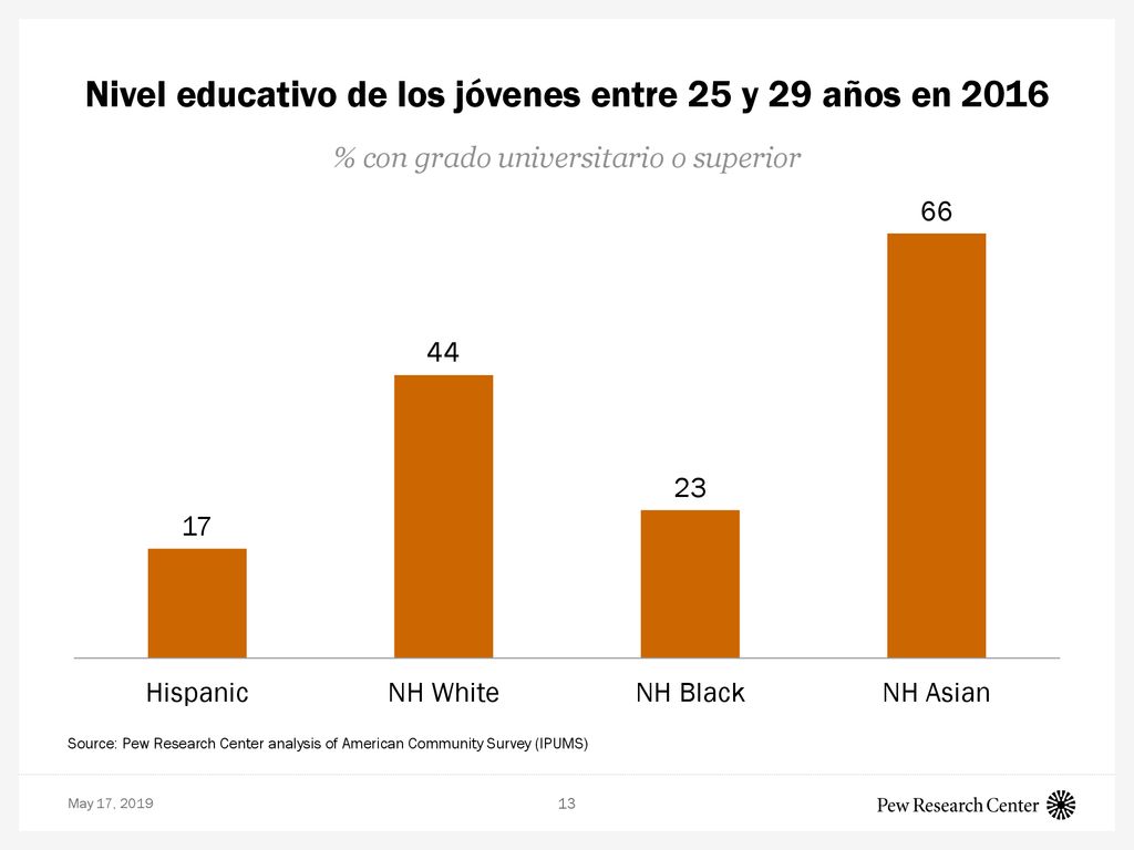 Nivel educativo de los jóvenes entre 25 y 29 años en 2016
