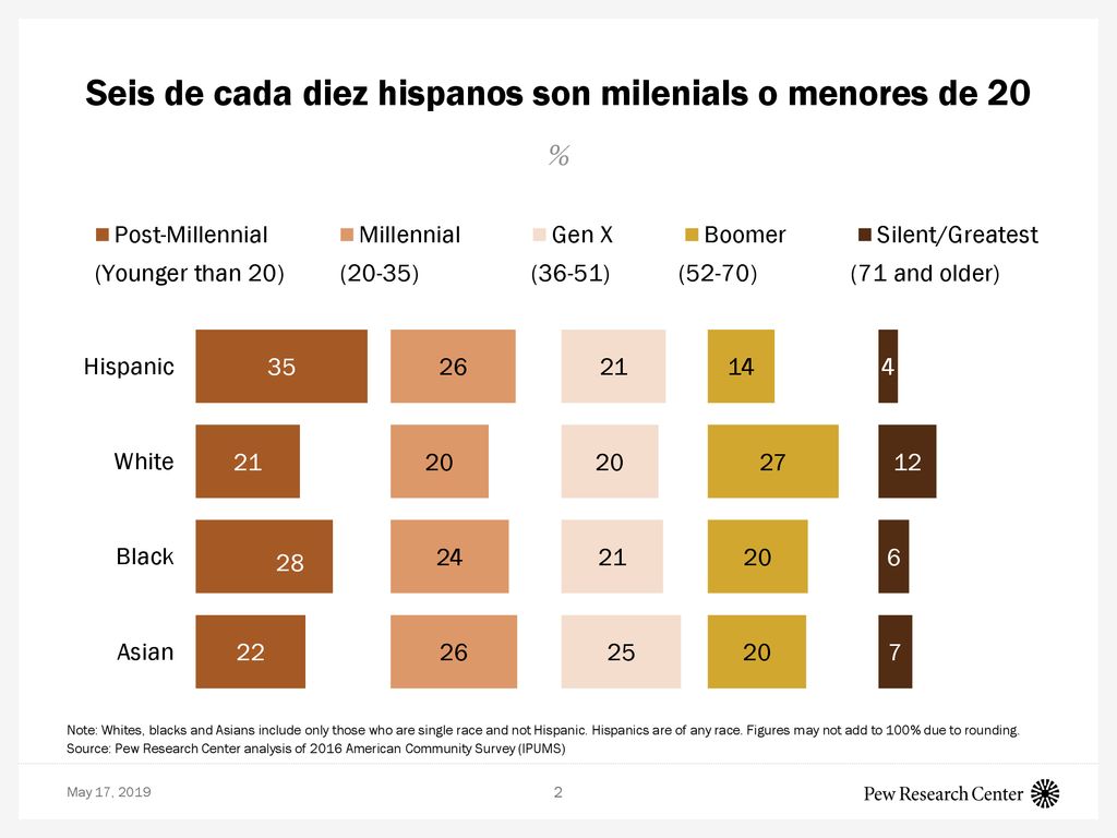 Seis de cada diez hispanos son milenials o menores de 20