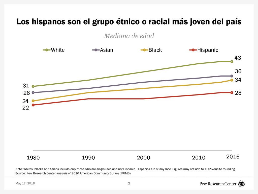 Los hispanos son el grupo étnico o racial más joven del país