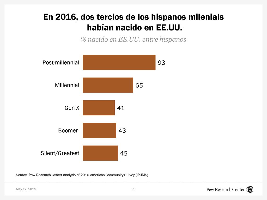 En 2016, dos tercios de los hispanos milenials habían nacido en EE.UU.