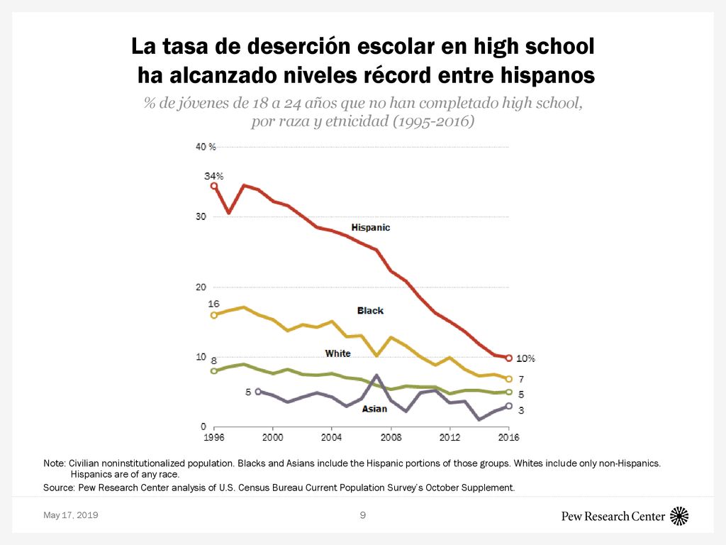 La tasa de deserción escolar en high school ha alcanzado niveles récord entre hispanos