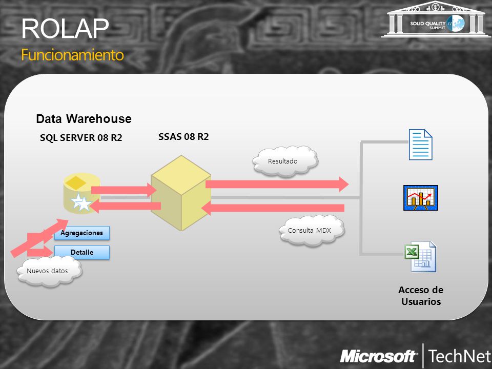 ROLAP Funcionamiento Data Warehouse SQL SERVER 08 R2 SSAS 08 R2