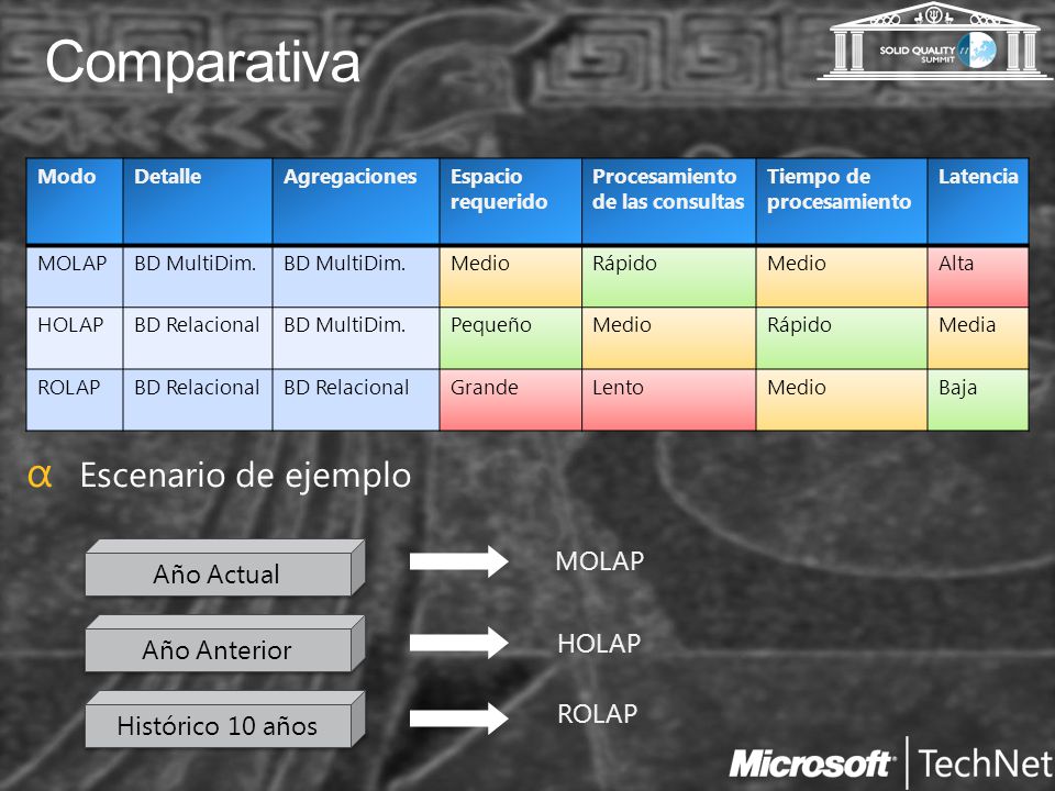 Comparativa Escenario de ejemplo MOLAP Año Actual Año Anterior HOLAP