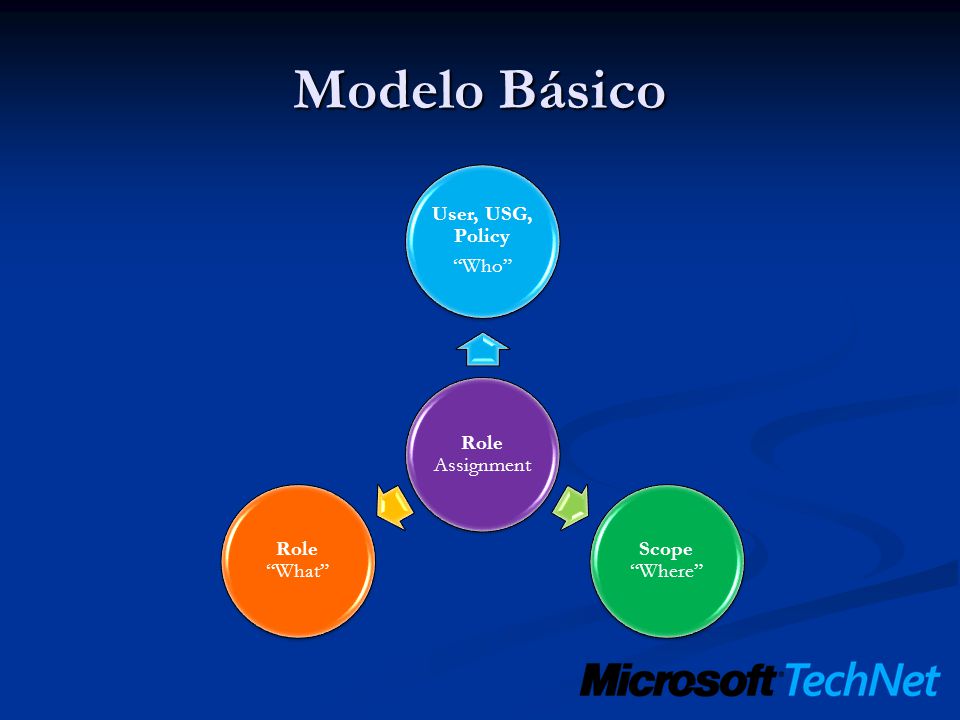 Modelo Básico Role Assignment User, USG, Policy Who Scope Where