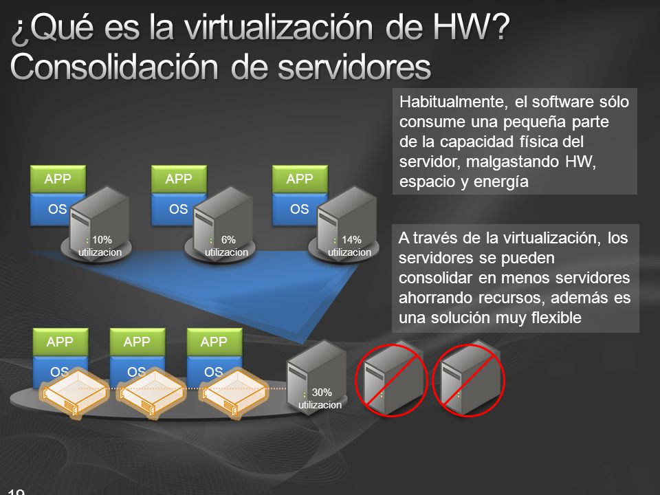 ¿Qué es la virtualización de HW Consolidación de servidores
