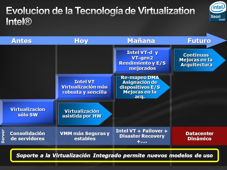 Evolucion de la Tecnología de Virtualization Intel®