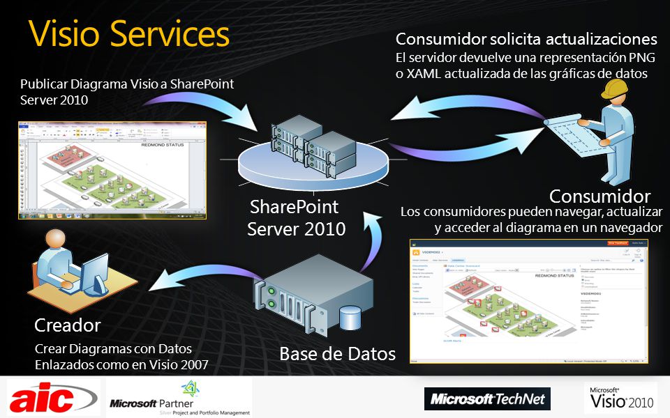 Visio Services Consumidor SharePoint Server 2010 Creador Base de Datos