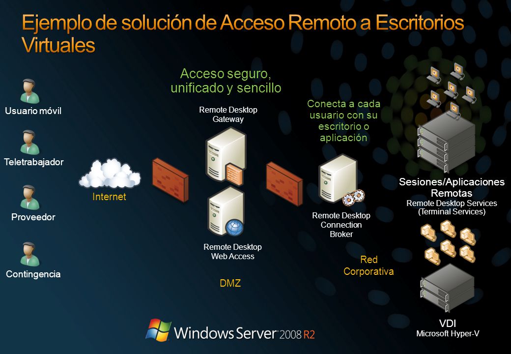 Ejemplo de solución de Acceso Remoto a Escritorios Virtuales