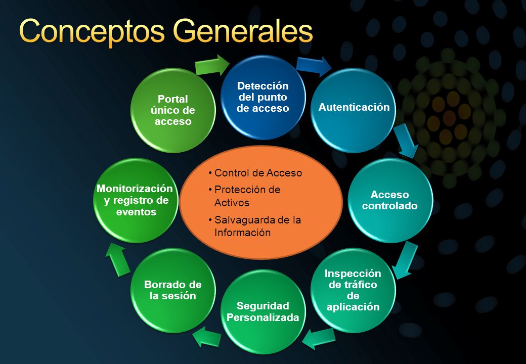 Detección del punto de acceso Inspección de tráfico de aplicación