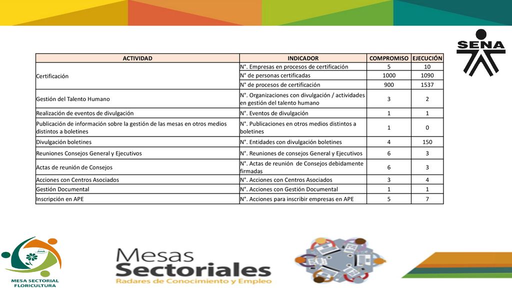ACTIVIDAD INDICADOR. COMPROMISO. EJECUCIÓN. Certificación. N°. Empresas en procesos de certificación.