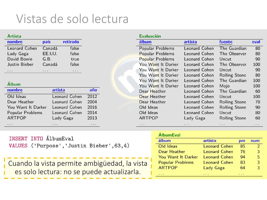Vistas de solo lectura Cuando la vista permite ambigüedad, la vista es solo lectura: no se puede actualizarla.