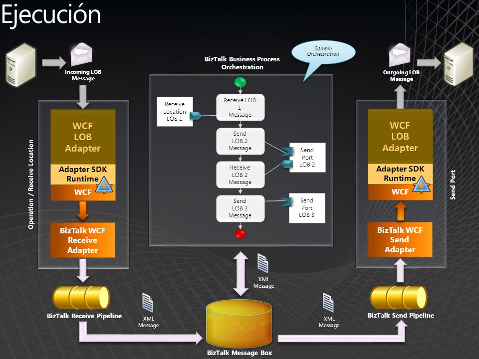 Ejecución WCF LOB Adapter SDK Runtime BizTalk WCF Receive Adapter Send