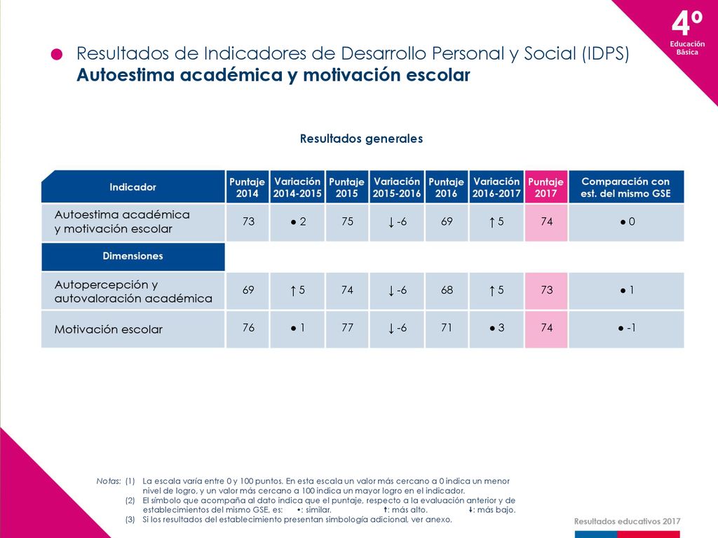 Resultados de Indicadores de Desarrollo Personal y Social (IDPS)