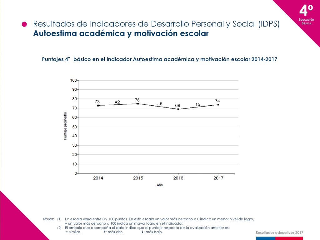 Resultados de Indicadores de Desarrollo Personal y Social (IDPS)